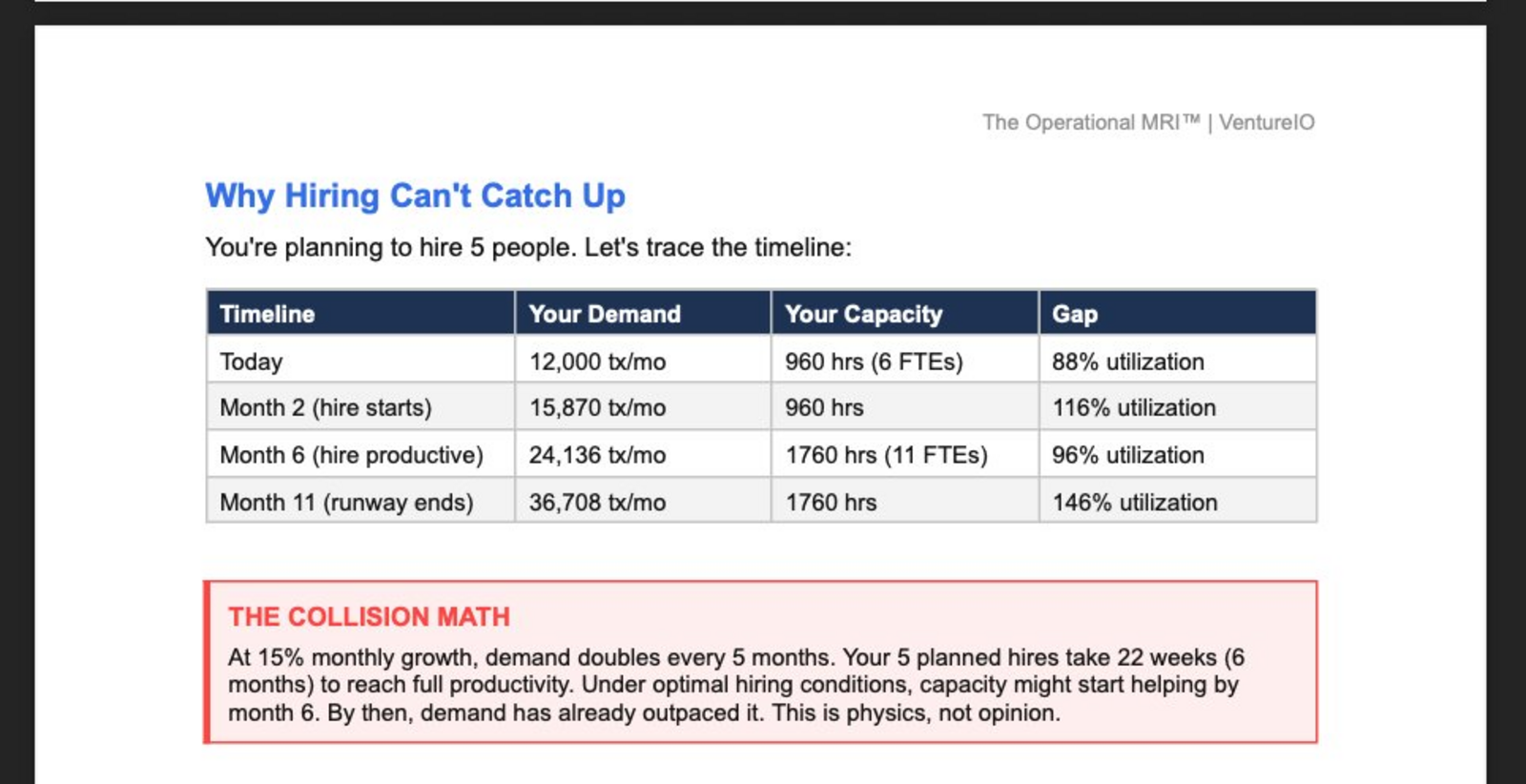 Collision Math: Why hiring can't catch demand growth