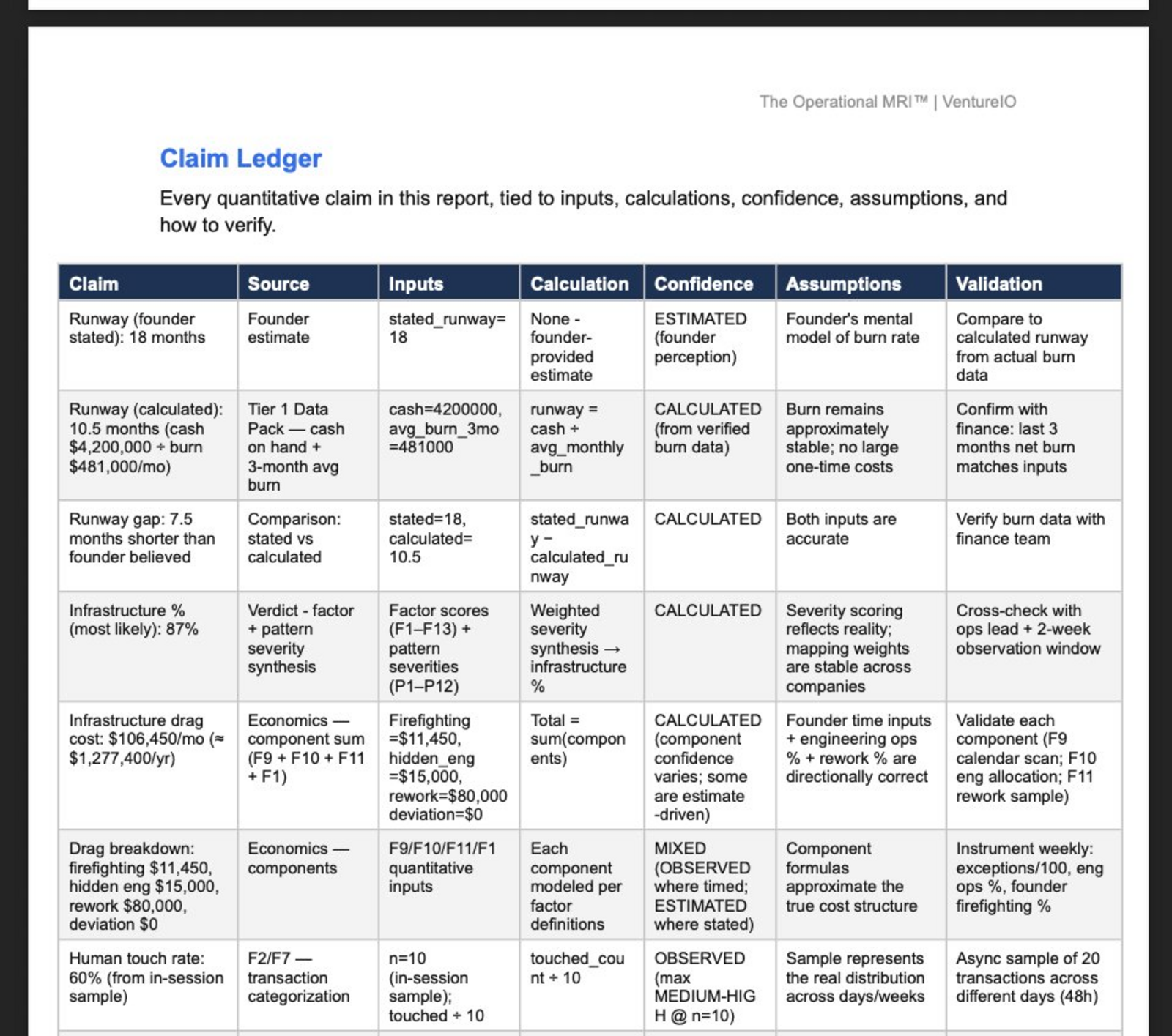 Claim Ledger: Every number tagged with confidence and validation method